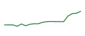 The price history of PM following the congressional trade. The price history of PM following the congressional trade.