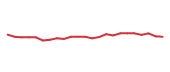 The price history of PM following the congressional trade. The price history of PM following the congressional trade.