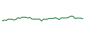The price history of PM following the congressional trade. The price history of PM following the congressional trade.