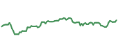 The price history of PNC ninety days following the congressional trade.