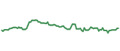 The price history of PNC ninety days following the congressional trade.