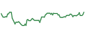 The price history of PNC ninety days following the congressional trade.