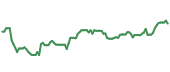 The price history of PNC ninety days following the congressional trade.