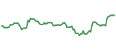 The price history of PNC ninety days following the congressional trade.