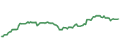 The price history of PNC following the congressional trade. The price history of PNC following the congressional trade.