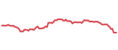 The price history of PNC following the congressional trade. The price history of PNC following the congressional trade.