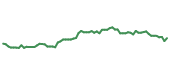 The price history of PNC following the congressional trade. The price history of PNC following the congressional trade.