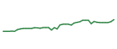 The price history of PNC following the congressional trade. The price history of PNC following the congressional trade.