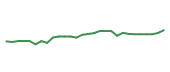 The price history of PNC following the congressional trade. The price history of PNC following the congressional trade.