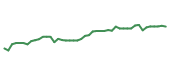 The price history of PNC following the congressional trade. The price history of PNC following the congressional trade.