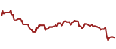 The price history of POR ninety days following the congressional trade.