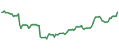 The price history of POR ninety days following the congressional trade.