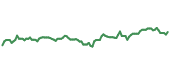 The price history of PPG ninety days following the congressional trade.