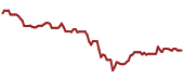 The price history of PPG ninety days following the congressional trade.