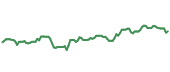 The price history of PPG ninety days following the congressional trade.