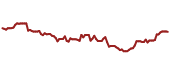 The price history of PPG ninety days following the congressional trade.