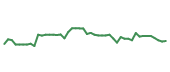 The price history of PPG following the congressional trade. The price history of PPG following the congressional trade.