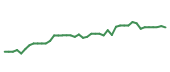 The price history of PPG following the congressional trade. The price history of PPG following the congressional trade.