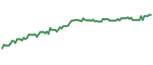 The price history of PPL ninety days following the congressional trade.