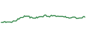 The price history of PPL following the congressional trade. The price history of PPL following the congressional trade.