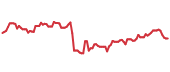 The price history of PRI ninety days following the congressional trade. The price history of PRI ninety days following the congressional trade.