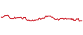 The price history of PRI ninety days following the congressional trade. The price history of PRI ninety days following the congressional trade.
