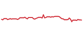 The price history of PRI following the congressional trade. The price history of PRI following the congressional trade.