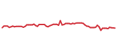 The price history of PRI following the congressional trade. The price history of PRI following the congressional trade.