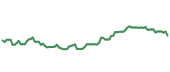The price history of PRI following the congressional trade. The price history of PRI following the congressional trade.