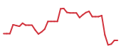 The price history of PRIM following the congressional trade. The price history of PRIM following the congressional trade.
