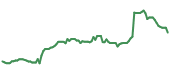 The price history of PRMB ninety days following the congressional trade. The price history of PRMB ninety days following the congressional trade.