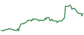 The price history of PRMB ninety days following the congressional trade. The price history of PRMB ninety days following the congressional trade.