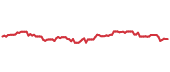 The price history of PRU following the congressional trade. The price history of PRU following the congressional trade.