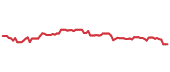 The price history of PRU following the congressional trade. The price history of PRU following the congressional trade.