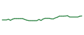 The price history of PRU following the congressional trade. The price history of PRU following the congressional trade.