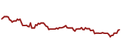 The price history of PSA ninety days following the congressional trade.