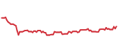 The price history of PSA following the congressional trade. The price history of PSA following the congressional trade.