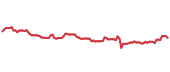 The price history of PSA following the congressional trade. The price history of PSA following the congressional trade.