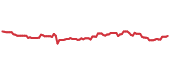The price history of PSA following the congressional trade. The price history of PSA following the congressional trade.