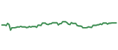 The price history of PSA following the congressional trade. The price history of PSA following the congressional trade.