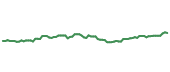 The price history of PSA following the congressional trade. The price history of PSA following the congressional trade.