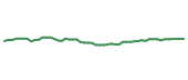 The price history of PSA following the congressional trade. The price history of PSA following the congressional trade.