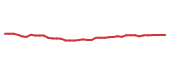 The price history of PSA following the congressional trade. The price history of PSA following the congressional trade.