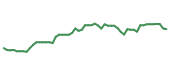 The price history of PSA following the congressional trade. The price history of PSA following the congressional trade.