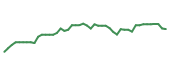 The price history of PSA following the congressional trade. The price history of PSA following the congressional trade.