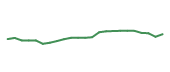 The price history of PSA following the congressional trade. The price history of PSA following the congressional trade.