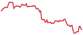 The price history of PSTG following the congressional trade. The price history of PSTG following the congressional trade.
