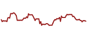 The price history of PSX ninety days following the congressional trade.