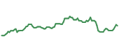 The price history of PSX ninety days following the congressional trade.