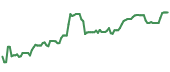 The price history of PSX ninety days following the congressional trade. The price history of PSX ninety days following the congressional trade.